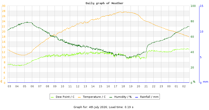 daygraph
