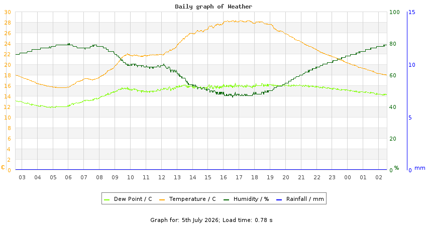 daygraph