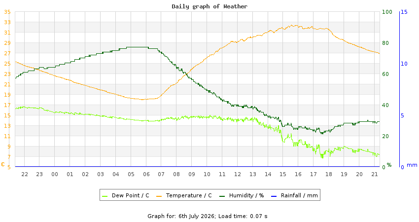 daygraph