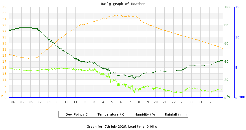 daygraph