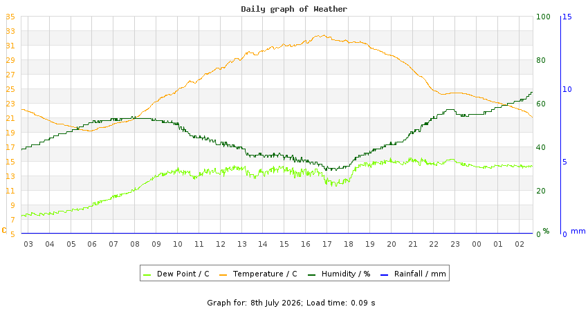 daygraph