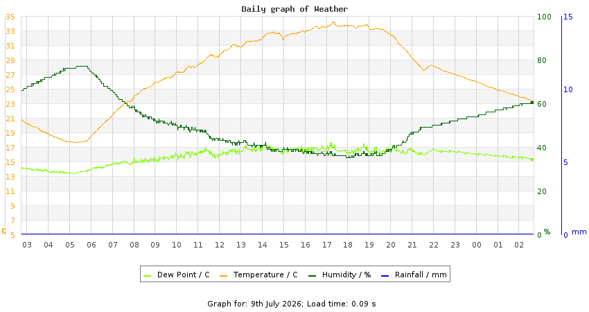 daygraph