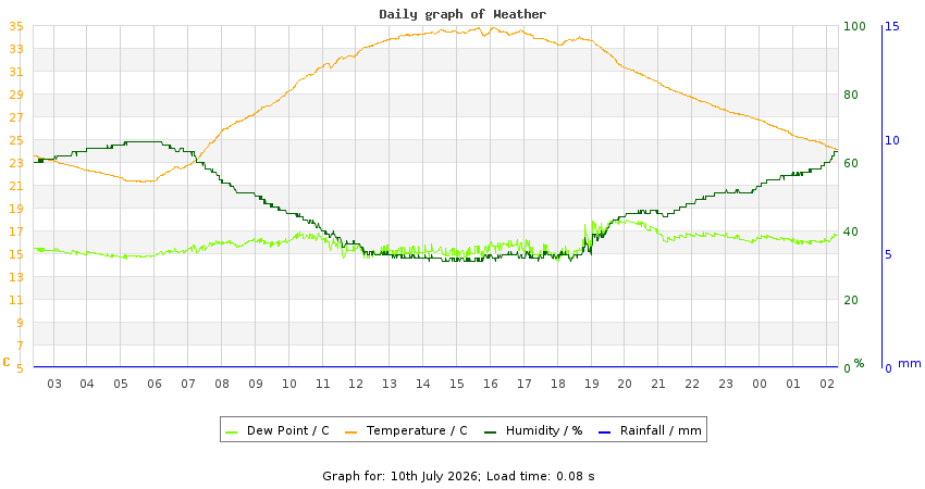 daygraph