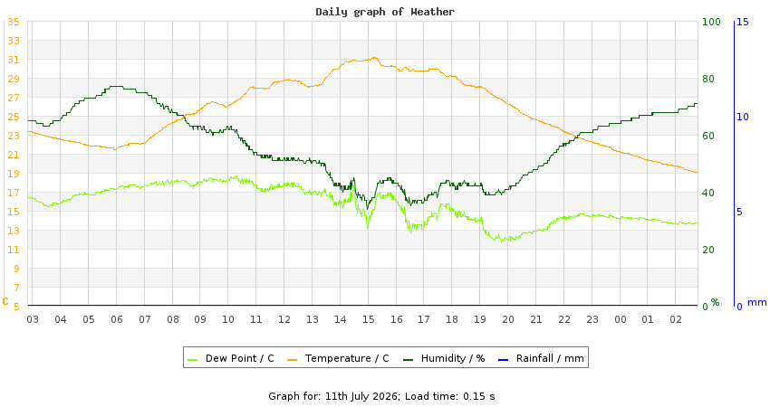 daygraph