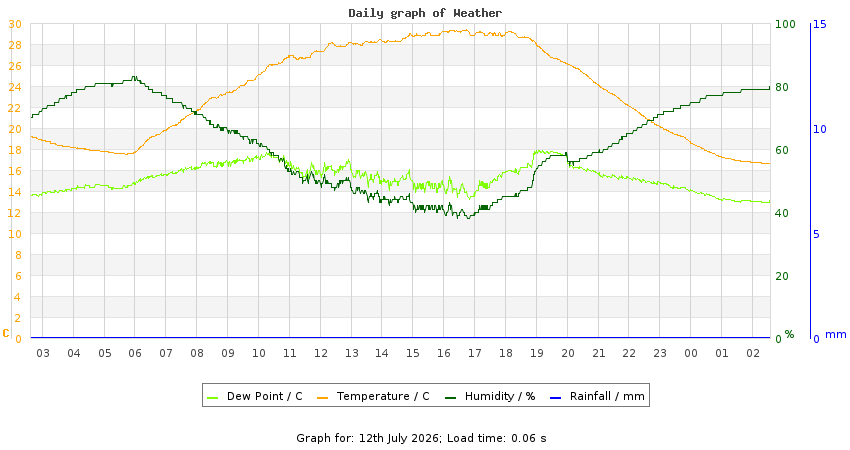 daygraph