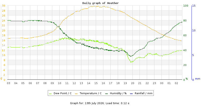 daygraph