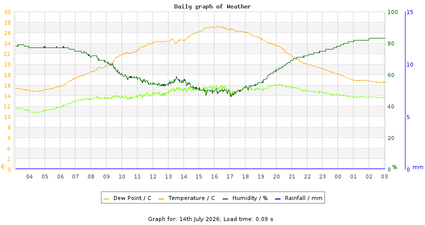 daygraph