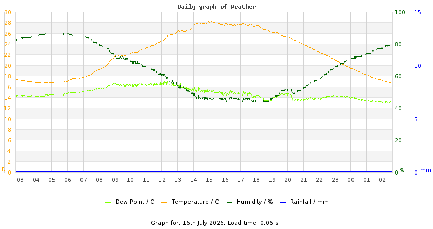 daygraph