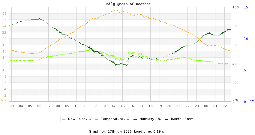 daygraph
