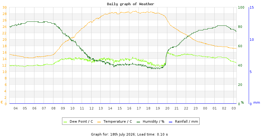 daygraph
