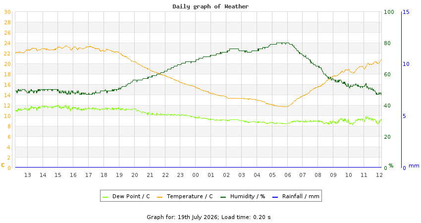 daygraph