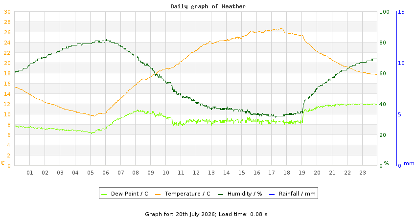 daygraph
