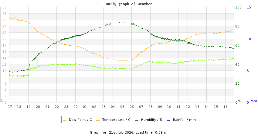 daygraph
