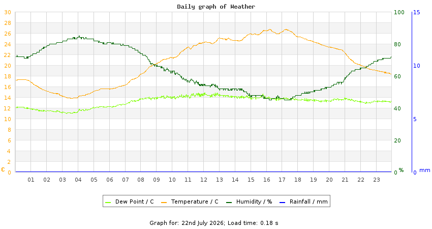 daygraph