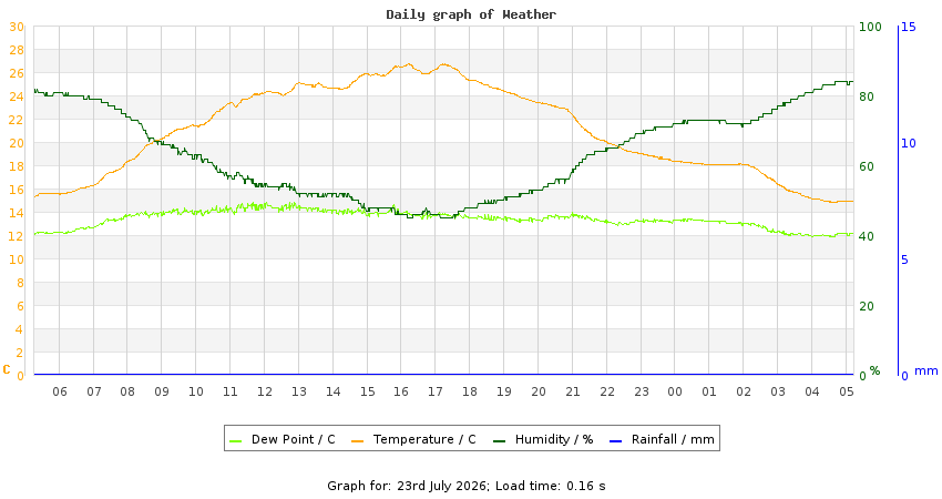 daygraph