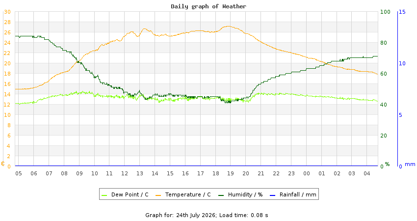 daygraph