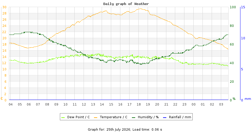 daygraph