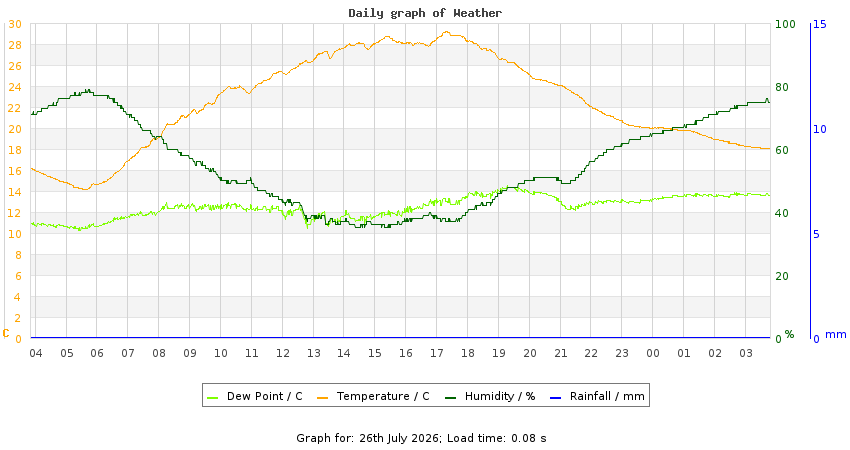 daygraph