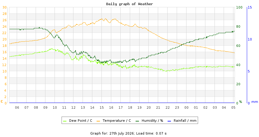 daygraph