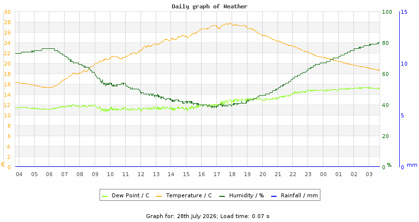 daygraph