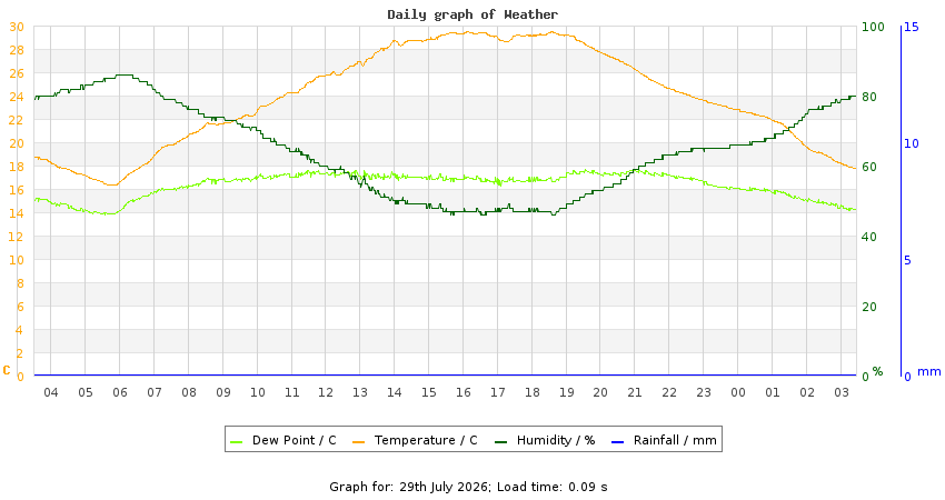 daygraph