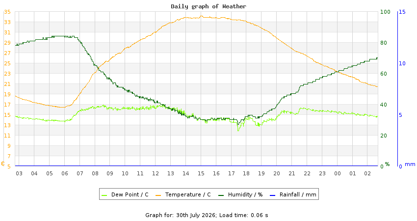 daygraph