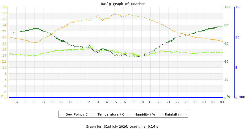 daygraph