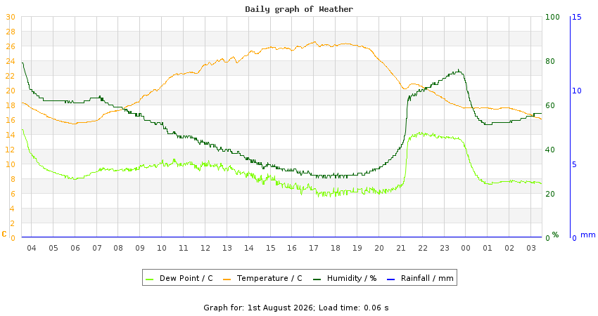 daygraph