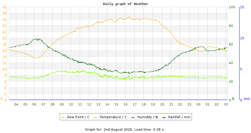 daygraph