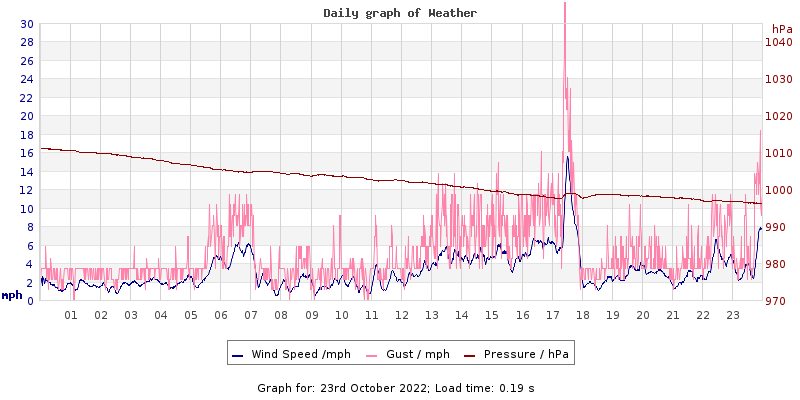 Daily graph2
