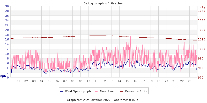 Daily graph2