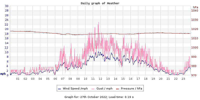 Daily graph2
