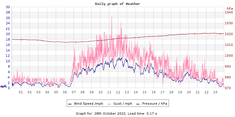 Daily graph2