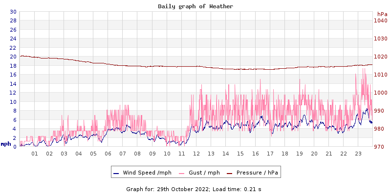 Daily graph2