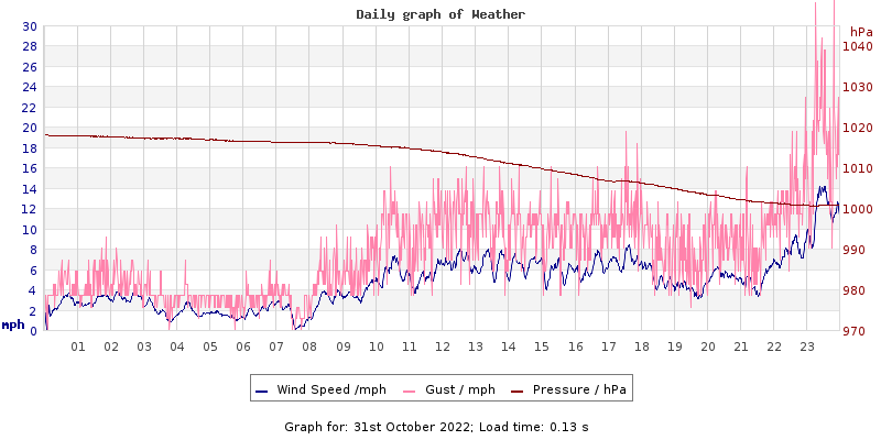 Daily graph2