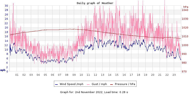 Daily graph2