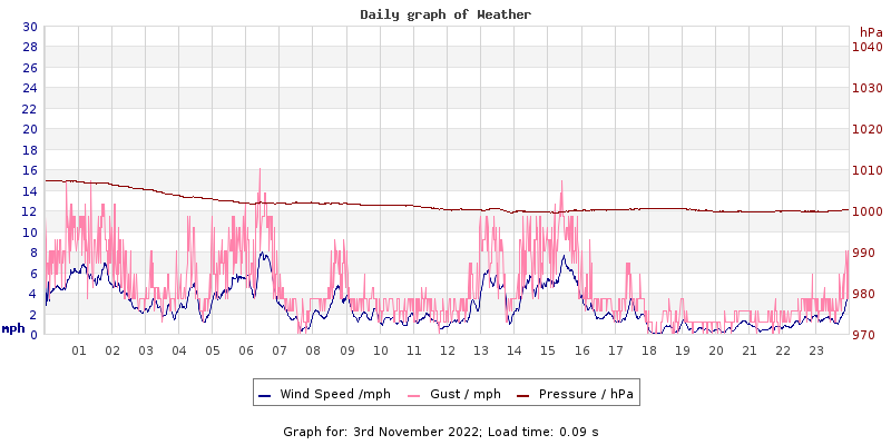 Daily graph2