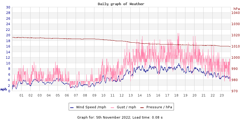 Daily graph2