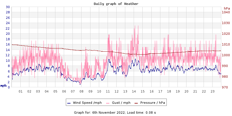 Daily graph2