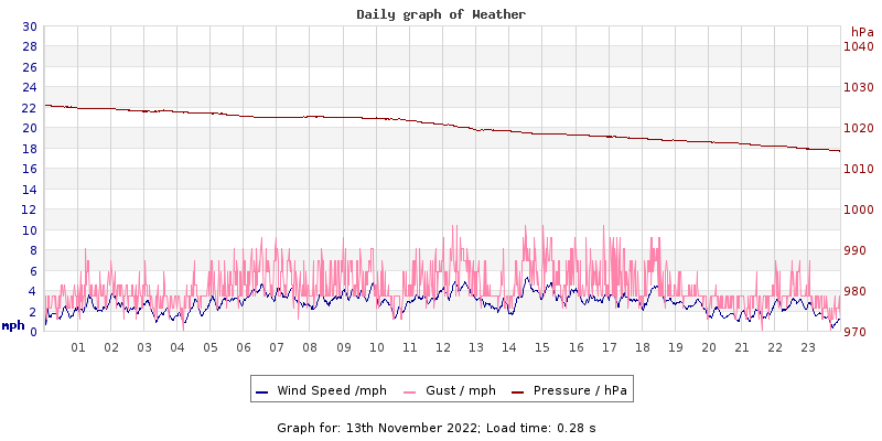 Daily graph2
