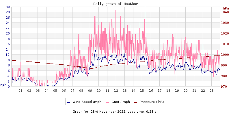 Daily graph2