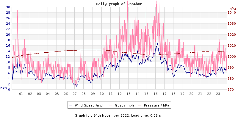 Daily graph2