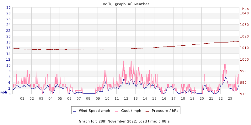 Daily graph2