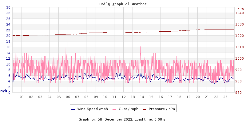 Daily graph2
