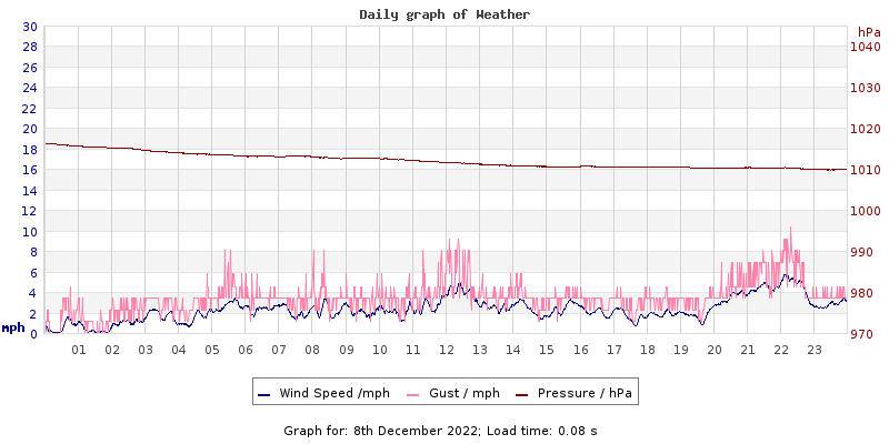 Daily graph2