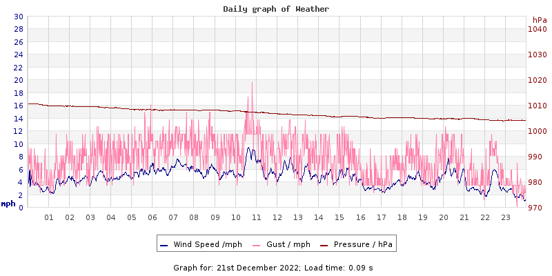 Daily graph2