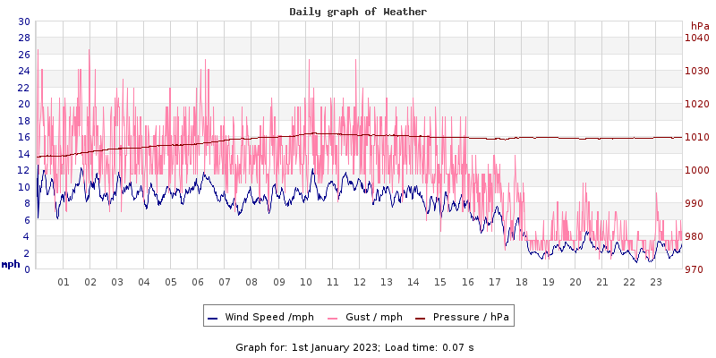 Daily graph2