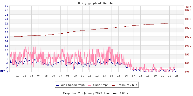 Daily graph2