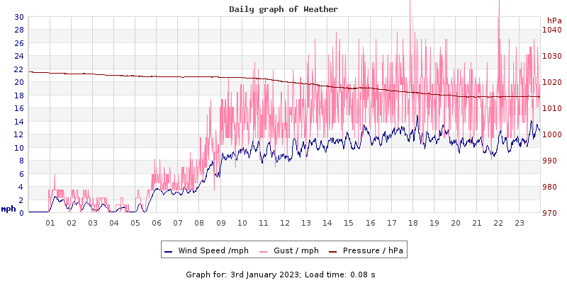 Daily graph2