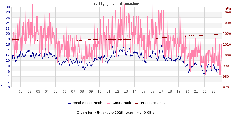 Daily graph2